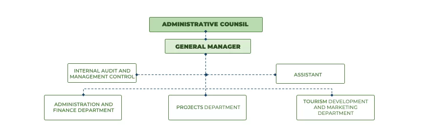 Organizational chart